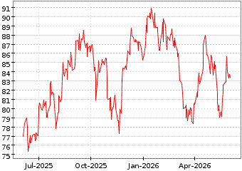 Gr�œfico de SPDR S&P RETAIL en el periodo de 1 a�o: muestra los �ltimos 365 d�as