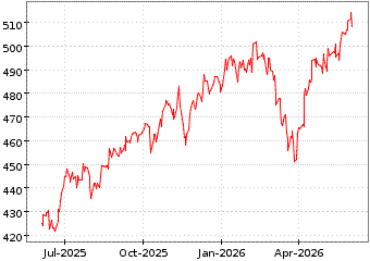 Gr�œfico de SPDR DJIA TRUST en el periodo de 1 a�o: muestra los �ltimos 365 d�as