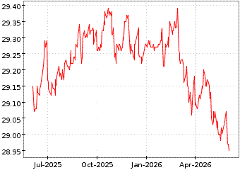 Gr�œfico de SPDR SHORT TERM T en el periodo de 1 a�o: muestra los �ltimos 365 d�as