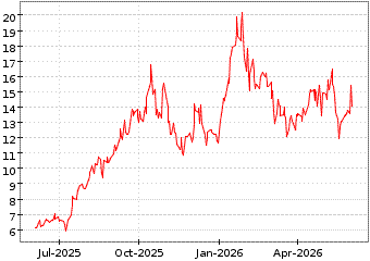 Gr�œfico de URANIUM ENERGY CO en el periodo de 1 a�o: muestra los �ltimos 365 d�as