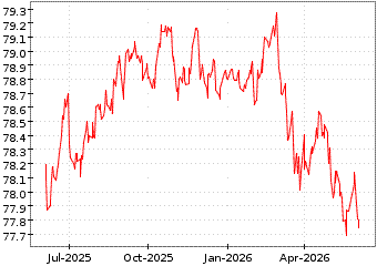 Gr�œfico de V SHORT-TERM BOND en el periodo de 1 a�o: muestra los �ltimos 365 d�as
