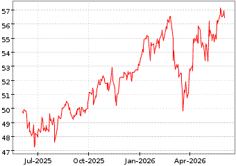 Gr�œfico de EUROPE HEDGED en el periodo de 1 a�o: muestra los �ltimos 365 d�as