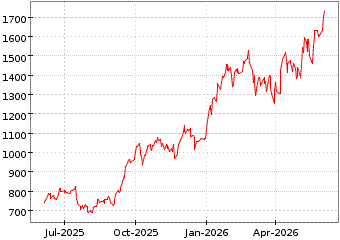 Gr�œfico de ASML HOLDING ADR en el periodo de 1 a�o: muestra los �ltimos 365 d�as