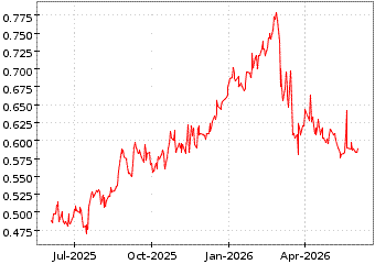 Gr�œfico de OLD MUTUAL LTD en el periodo de 1 a�o: muestra los �ltimos 365 d�as