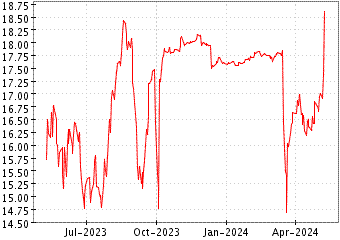 Grï¿œfico de EURONAV en el periodo de 1 año: muestra los últimos 365 días