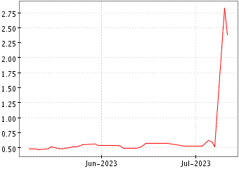 Grï¿œfico de ACASTI PHARMA INC en el periodo de 1 año: muestra los últimos 365 días