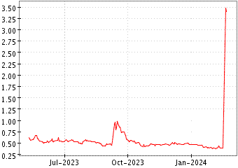 Grï¿œfico de AURORA CANNABIS A en el periodo de 1 año: muestra los últimos 365 días