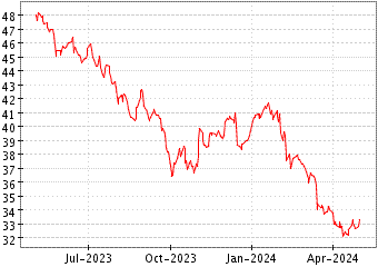 Grï¿œfico de BCE INC en el periodo de 1 año: muestra los últimos 365 días