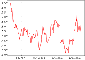 Grï¿œfico de BARRICK GOLD CORP en el periodo de 1 año: muestra los últimos 365 días