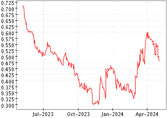 Grï¿œfico de VISTA GOLD CORP en el periodo de 1 año: muestra los últimos 365 días