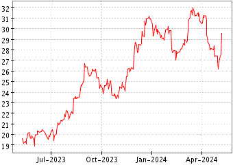 Grï¿œfico de UBS AG-NEW en el periodo de 1 año: muestra los últimos 365 días