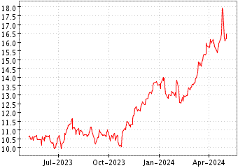 Grï¿œfico de DEUTSCHE BANK AG en el periodo de 1 año: muestra los últimos 365 días