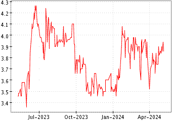 Grï¿œfico de QUIRIN PRIVATBANK en el periodo de 1 año: muestra los últimos 365 días