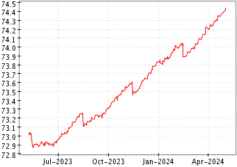 Grï¿œfico de EB REXX MONEY MKT en el periodo de 1 año: muestra los últimos 365 días