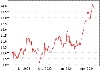 Grï¿œfico de COMMERZBANK AG en el periodo de 1 año: muestra los últimos 365 días