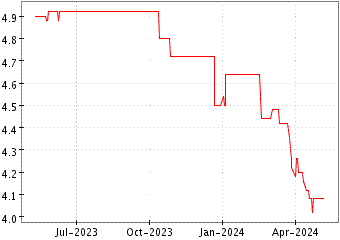 Grï¿œfico de TRAJANO IBER SOC en el periodo de 1 año: muestra los últimos 365 días