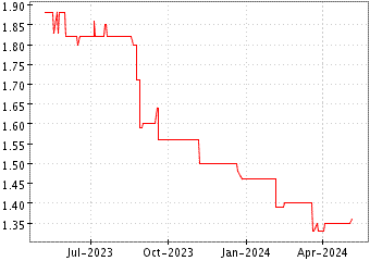 Grï¿œfico de ROBOT S.A. en el periodo de 1 año: muestra los últimos 365 días