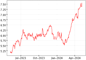 Grï¿œfico de BANKINTER en el periodo de 1 año: muestra los últimos 365 días