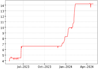 Grï¿œfico de SECUOYA GRUPO en el periodo de 1 año: muestra los últimos 365 días