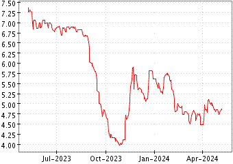 Grï¿œfico de TOUAX en el periodo de 1 año: muestra los últimos 365 días