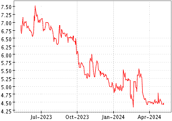 Grï¿œfico de ARTMARKET COM ORD en el periodo de 1 año: muestra los últimos 365 días