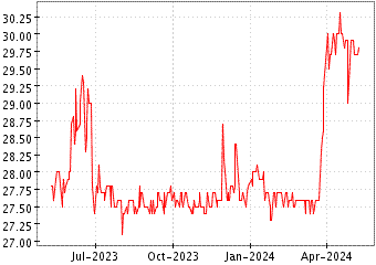 Grï¿œfico de MARSEILL TUNNEL en el periodo de 1 año: muestra los últimos 365 días
