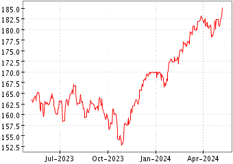 Grï¿œfico de UCITS MSCI EUROPE en el periodo de 1 año: muestra los últimos 365 días