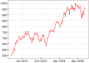 Grï¿œfico de PEA NASDAQ-100 2X en el periodo de 1 año: muestra los últimos 365 días