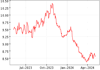 Grï¿œfico de EUROSTOXX 50 SHOR en el periodo de 1 año: muestra los últimos 365 días