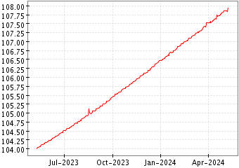 Grï¿œfico de UCITS EURO CASH en el periodo de 1 año: muestra los últimos 365 días