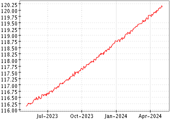 Grï¿œfico de AMUNDI CASH3 ETF en el periodo de 1 año: muestra los últimos 365 días