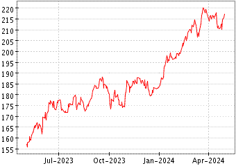 Grï¿œfico de TOPIX EUR HEDGED en el periodo de 1 año: muestra los últimos 365 días