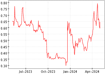 Grï¿œfico de POXEL SA en el periodo de 1 año: muestra los últimos 365 días