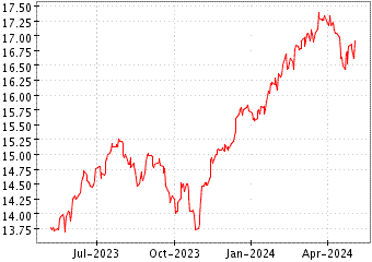 Grï¿œfico de BNP EASY S&P 500 en el periodo de 1 año: muestra los últimos 365 días