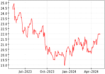 Grï¿œfico de EHAU CAPITAL SCA en el periodo de 1 año: muestra los últimos 365 días