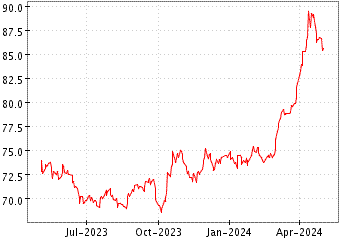 Grï¿œfico de PHYSICAL GOLD ETC en el periodo de 1 año: muestra los últimos 365 días