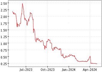 Grï¿œfico de GAUSSIN SA en el periodo de 1 año: muestra los últimos 365 días