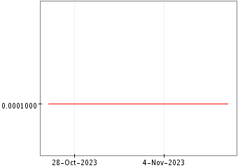 Grï¿œfico de BIOPHYTIS 10/23 en el periodo de 1 año: muestra los últimos 365 días