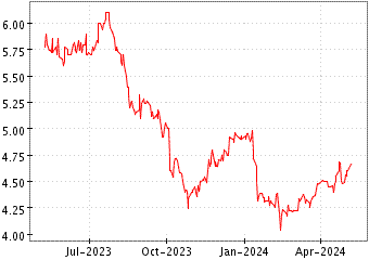 Grï¿œfico de RICARDO PLC en el periodo de 1 año: muestra los últimos 365 días