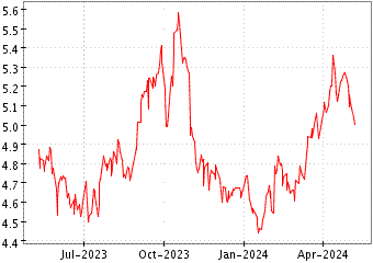 Grï¿œfico de BP PLC en el periodo de 1 año: muestra los últimos 365 días