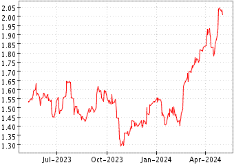 Grï¿œfico de BARCLAYS BANK PLC en el periodo de 1 año: muestra los últimos 365 días