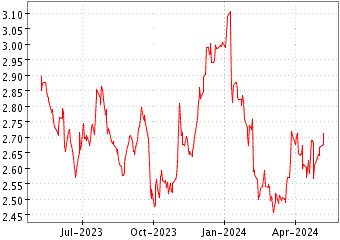 Grï¿œfico de SAINSBURY (J) PLC en el periodo de 1 año: muestra los últimos 365 días
