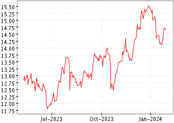 Grï¿œfico de MONDI PLC en el periodo de 1 año: muestra los últimos 365 días