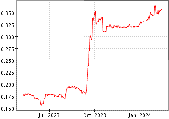 Grï¿œfico de PENDRAGON PLC en el periodo de 1 año: muestra los últimos 365 días
