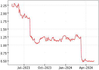 Grï¿œfico de PROVIDENT FINANCI en el periodo de 1 año: muestra los últimos 365 días