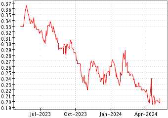 Grï¿œfico de IOFINA PLC en el periodo de 1 año: muestra los últimos 365 días