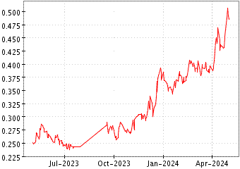 Grï¿œfico de AFENTRA PLC en el periodo de 1 año: muestra los últimos 365 días
