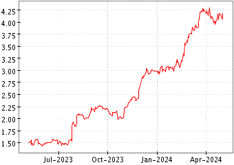 Grï¿œfico de ROLLS-ROYCE HOLD en el periodo de 1 año: muestra los últimos 365 días