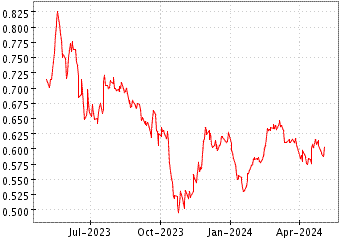 Grï¿œfico de ABER STAN EURO LO en el periodo de 1 año: muestra los últimos 365 días