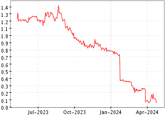 Grï¿œfico de MOLECULAR ENERGIE en el periodo de 1 año: muestra los últimos 365 días